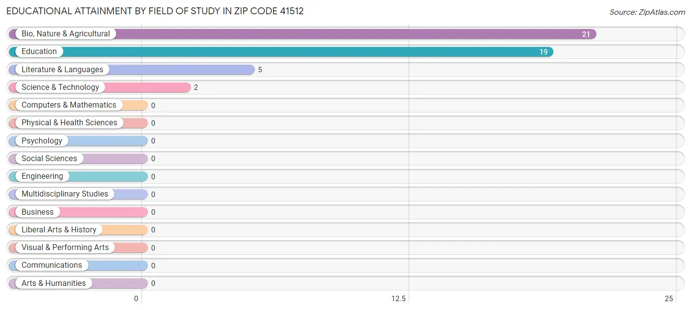 Educational Attainment by Field of Study in Zip Code 41512