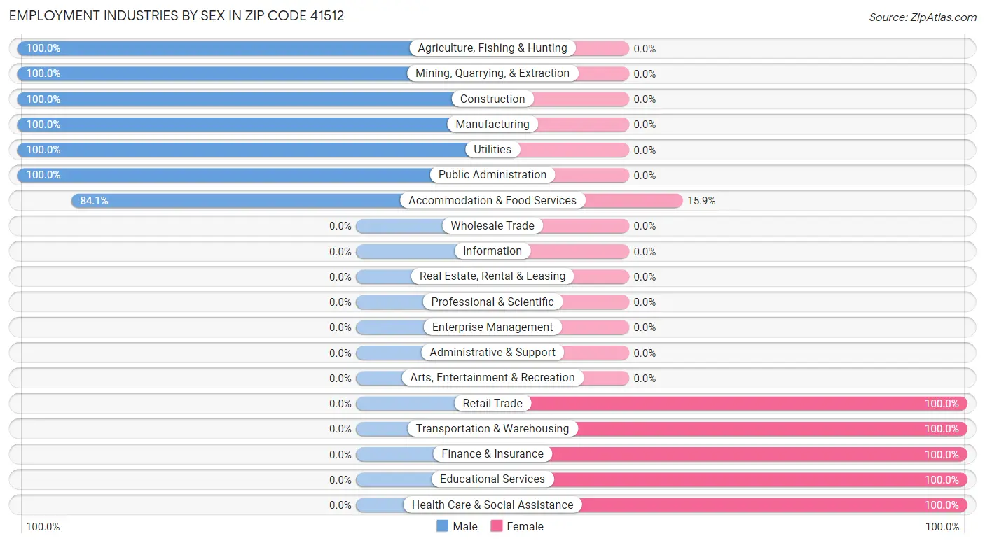 Employment Industries by Sex in Zip Code 41512