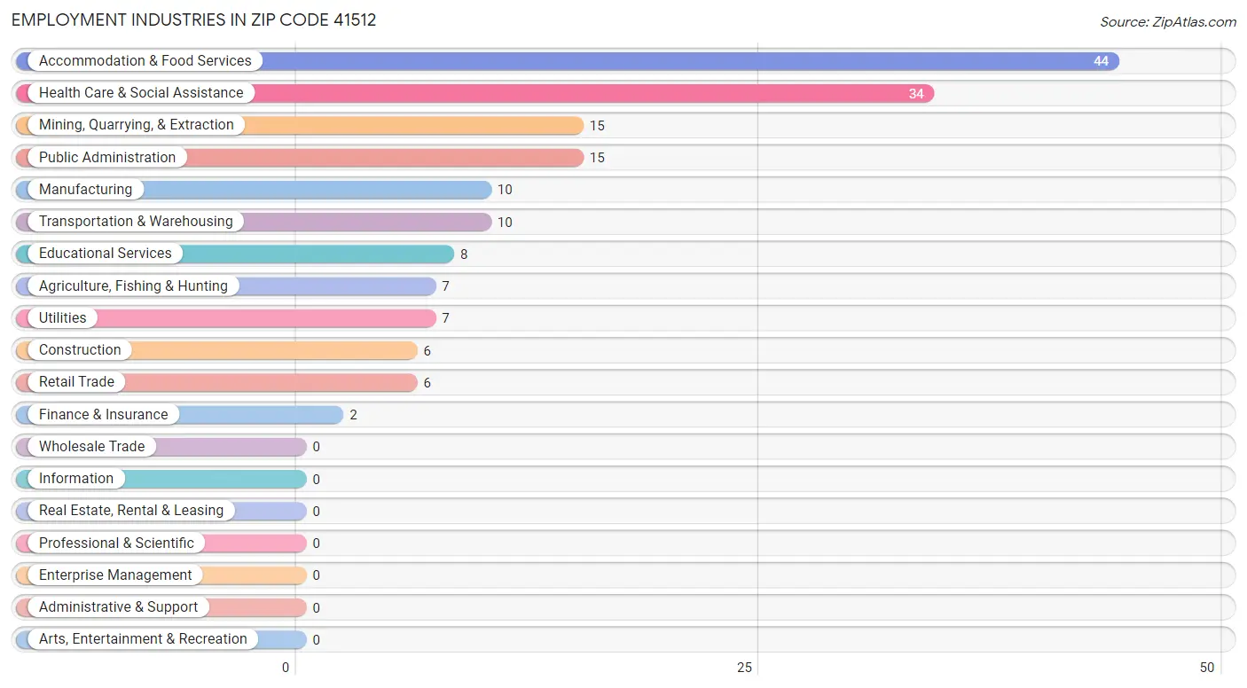 Employment Industries in Zip Code 41512