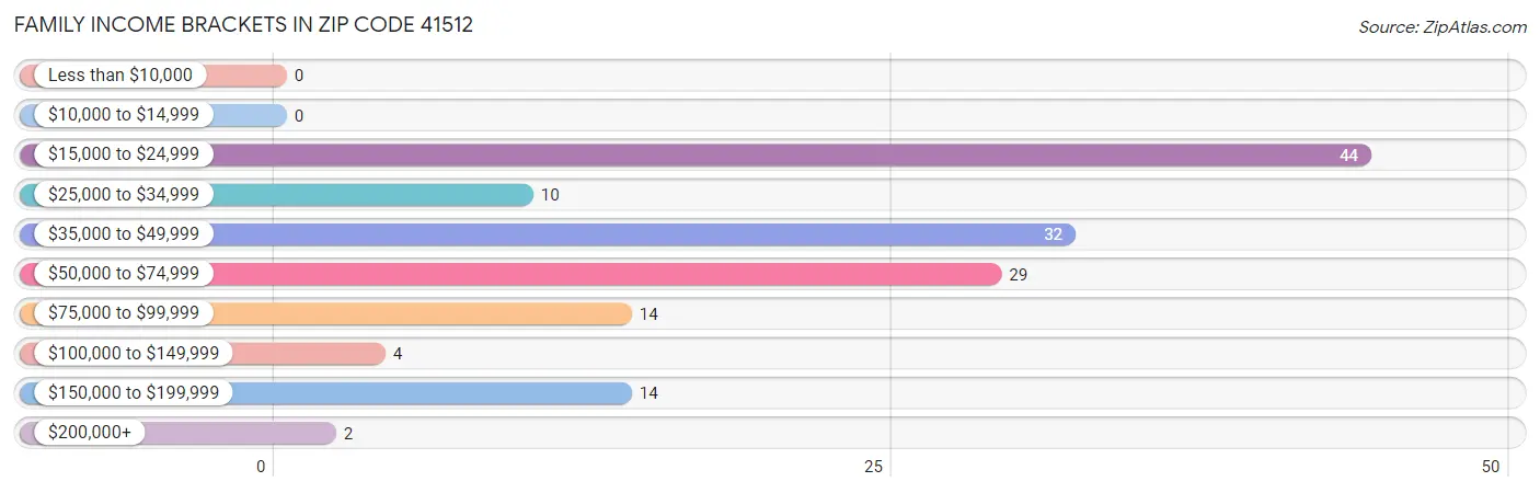 Family Income Brackets in Zip Code 41512
