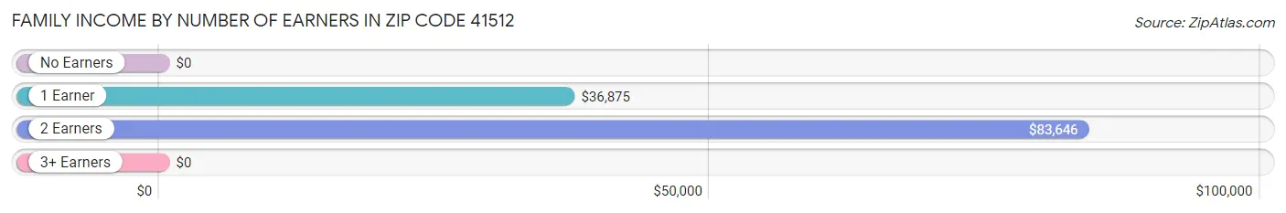 Family Income by Number of Earners in Zip Code 41512