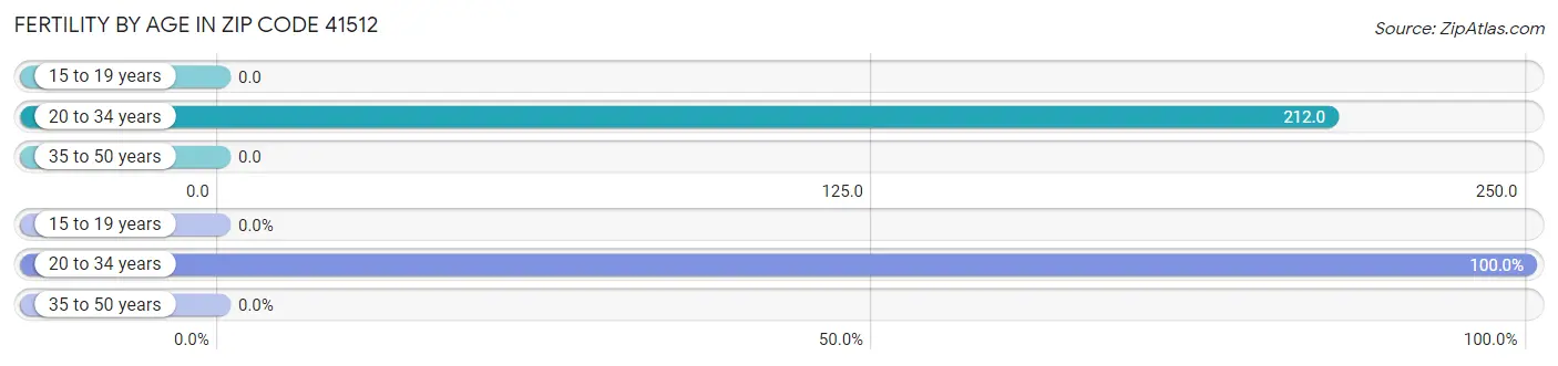 Female Fertility by Age in Zip Code 41512