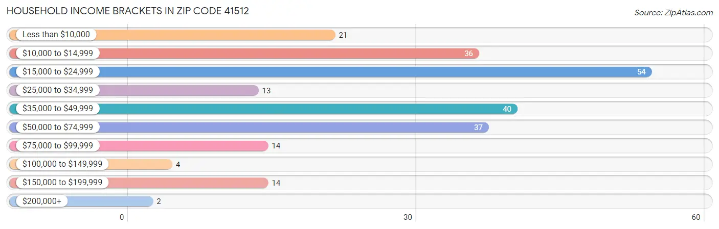 Household Income Brackets in Zip Code 41512