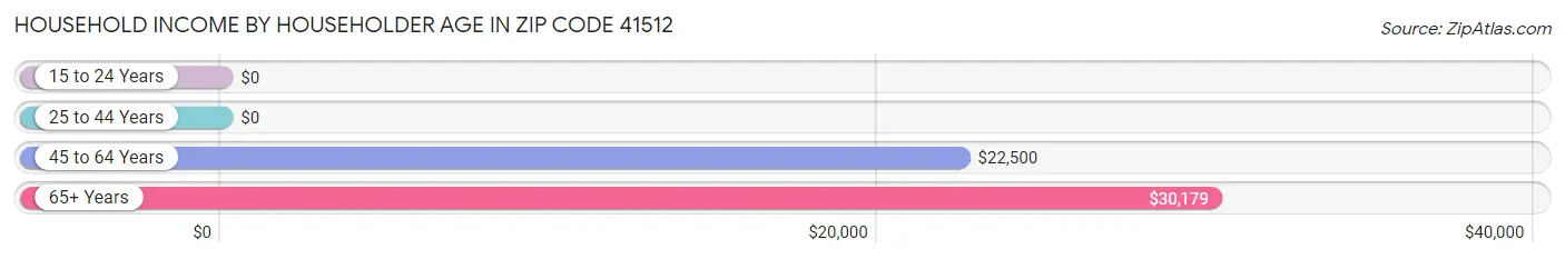 Household Income by Householder Age in Zip Code 41512