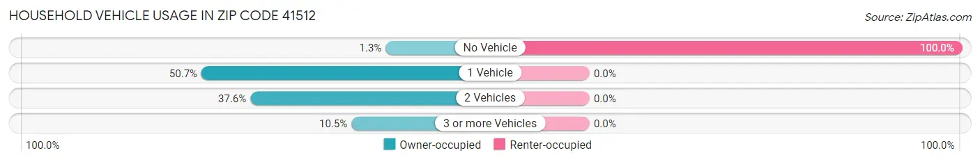 Household Vehicle Usage in Zip Code 41512