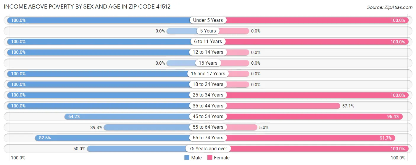 Income Above Poverty by Sex and Age in Zip Code 41512