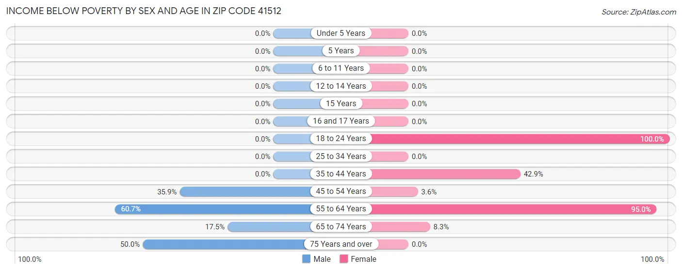Income Below Poverty by Sex and Age in Zip Code 41512