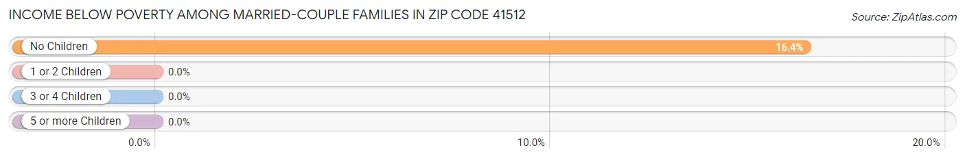 Income Below Poverty Among Married-Couple Families in Zip Code 41512