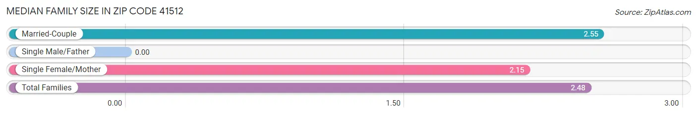 Median Family Size in Zip Code 41512