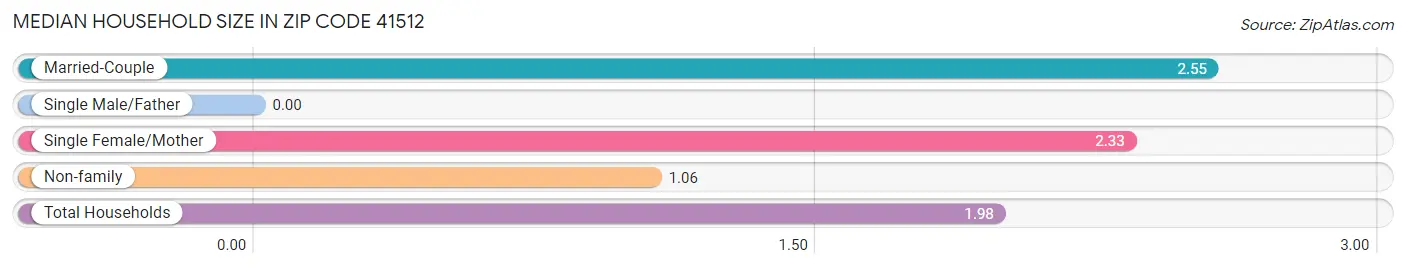 Median Household Size in Zip Code 41512