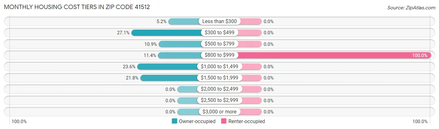 Monthly Housing Cost Tiers in Zip Code 41512