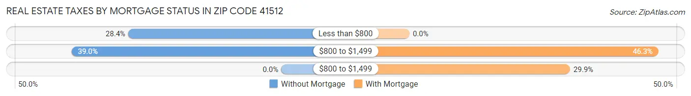 Real Estate Taxes by Mortgage Status in Zip Code 41512