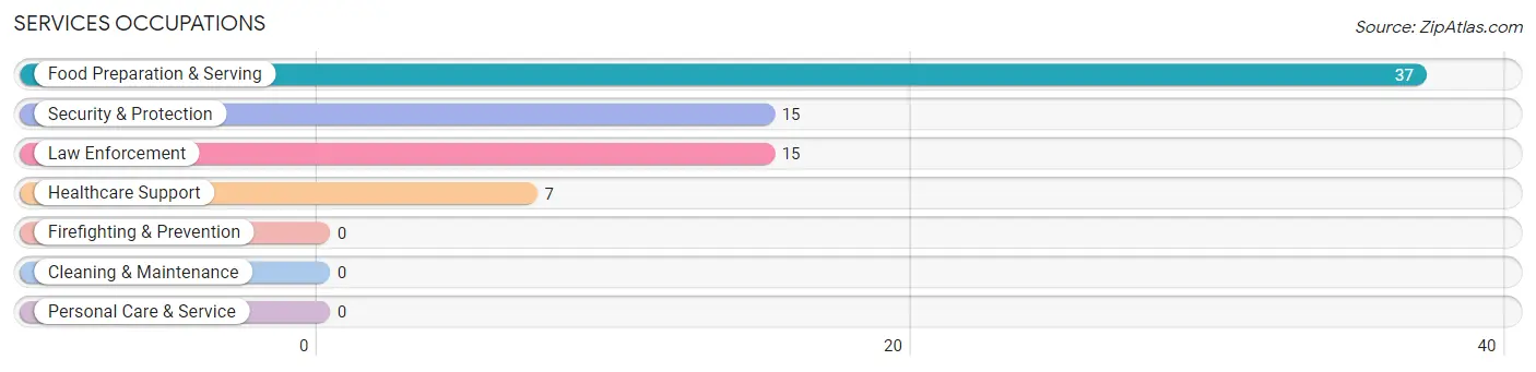 Services Occupations in Zip Code 41512