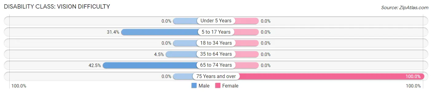 Disability in Zip Code 41512: <span>Vision Difficulty</span>
