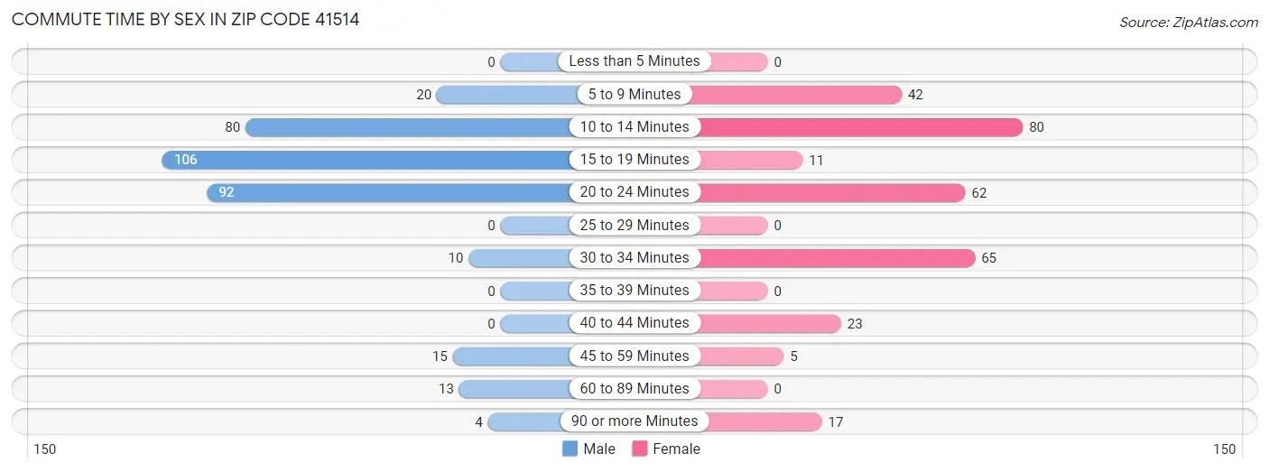Commute Time by Sex in Zip Code 41514