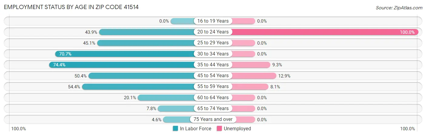 Employment Status by Age in Zip Code 41514