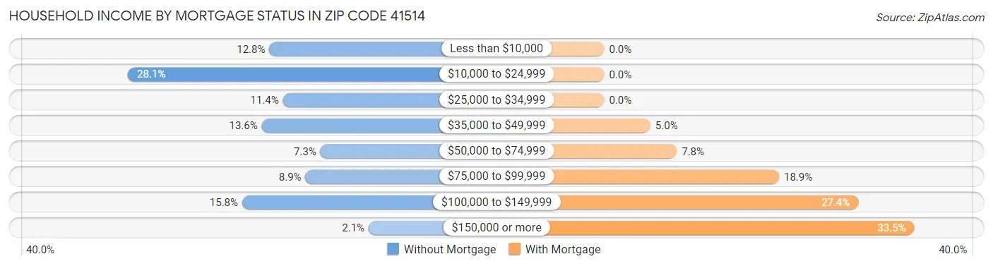 Household Income by Mortgage Status in Zip Code 41514