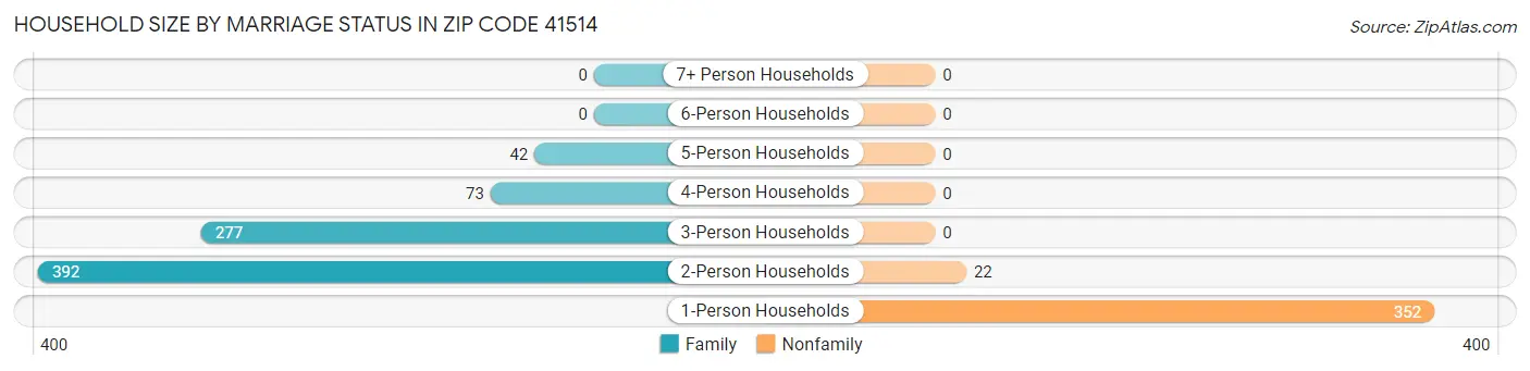 Household Size by Marriage Status in Zip Code 41514