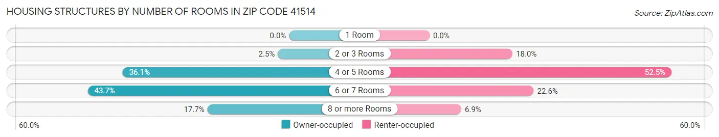 Housing Structures by Number of Rooms in Zip Code 41514