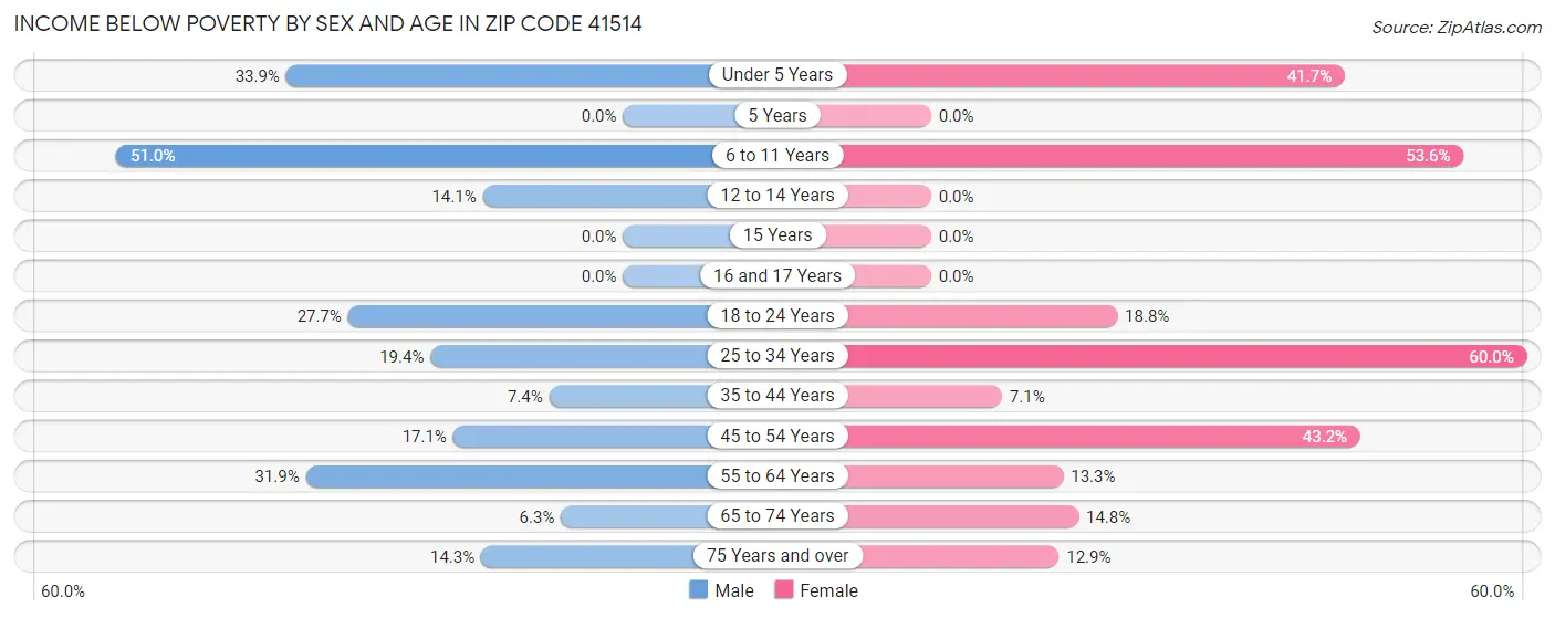 Income Below Poverty by Sex and Age in Zip Code 41514