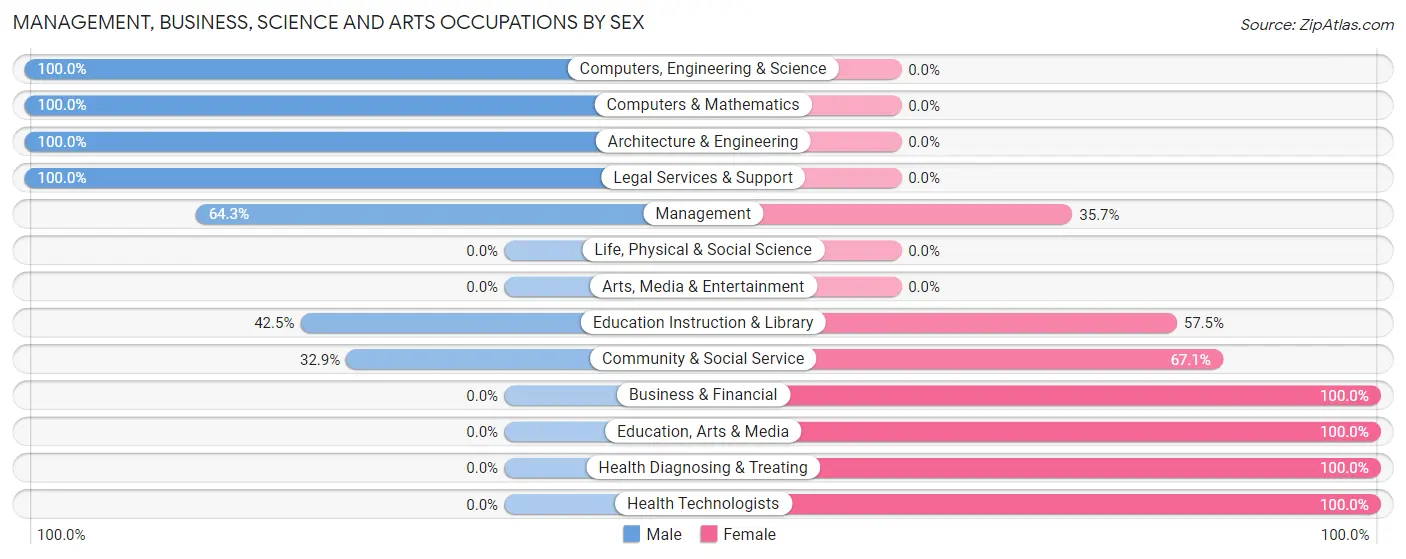Management, Business, Science and Arts Occupations by Sex in Zip Code 41514