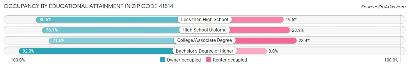 Occupancy by Educational Attainment in Zip Code 41514