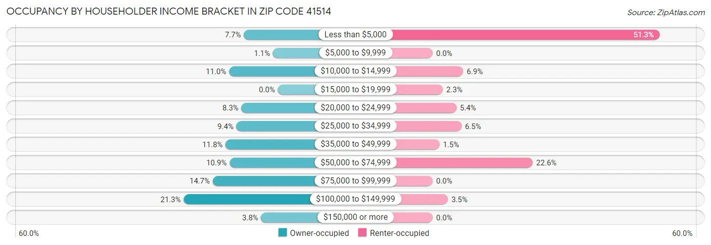 Occupancy by Householder Income Bracket in Zip Code 41514