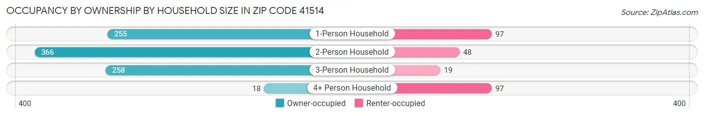 Occupancy by Ownership by Household Size in Zip Code 41514
