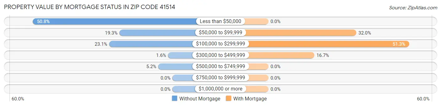Property Value by Mortgage Status in Zip Code 41514