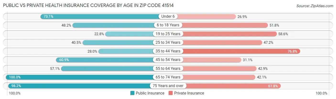 Public vs Private Health Insurance Coverage by Age in Zip Code 41514