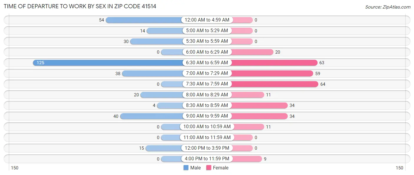 Time of Departure to Work by Sex in Zip Code 41514