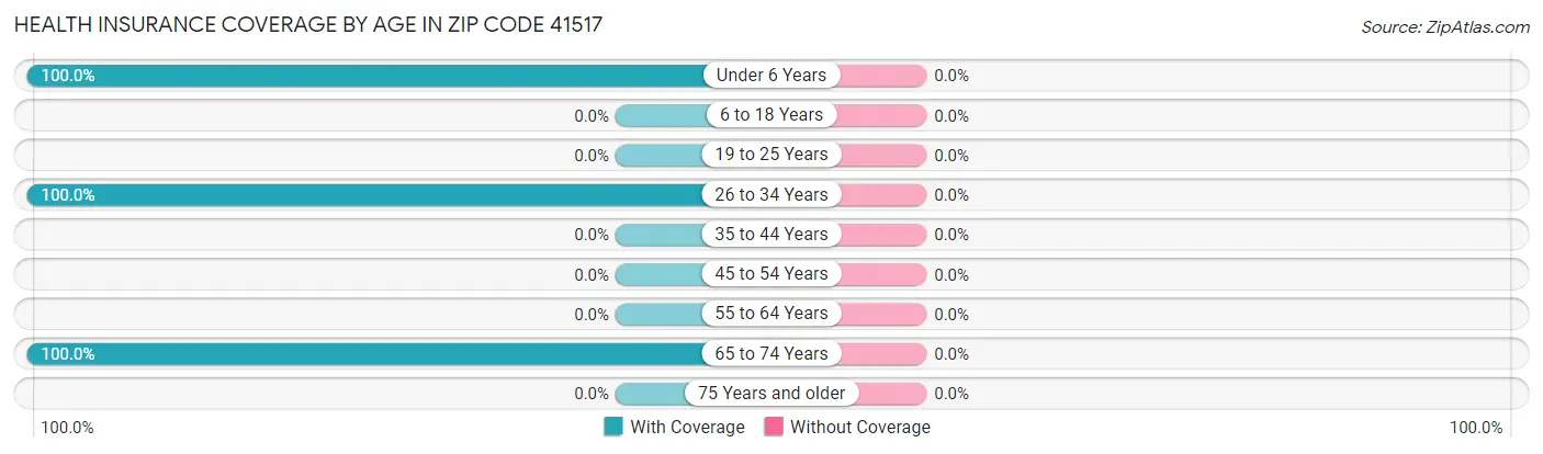 Health Insurance Coverage by Age in Zip Code 41517