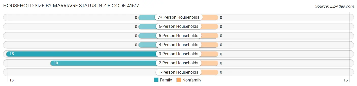 Household Size by Marriage Status in Zip Code 41517