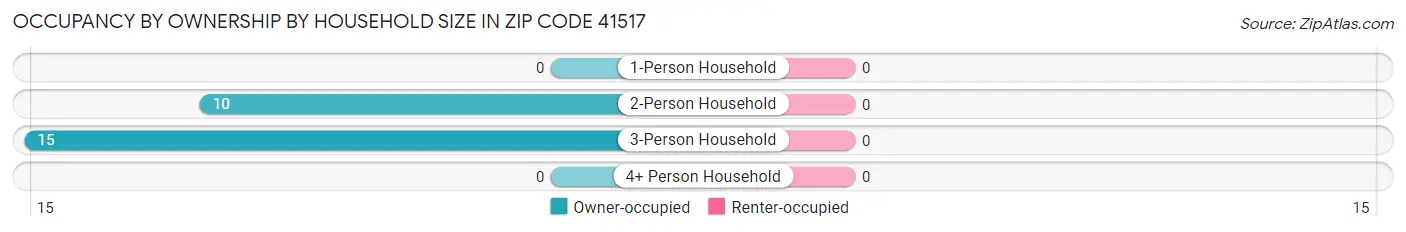 Occupancy by Ownership by Household Size in Zip Code 41517