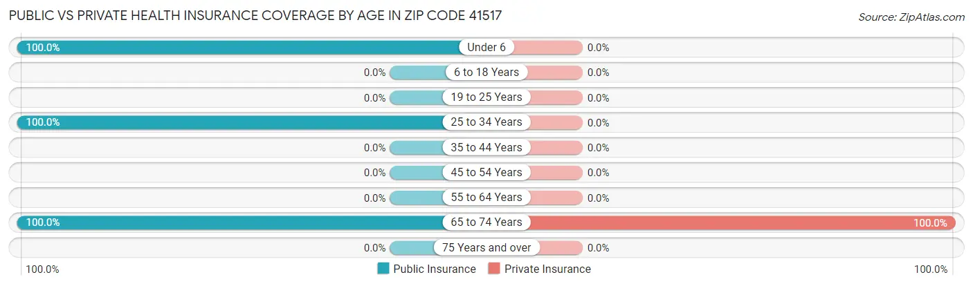 Public vs Private Health Insurance Coverage by Age in Zip Code 41517