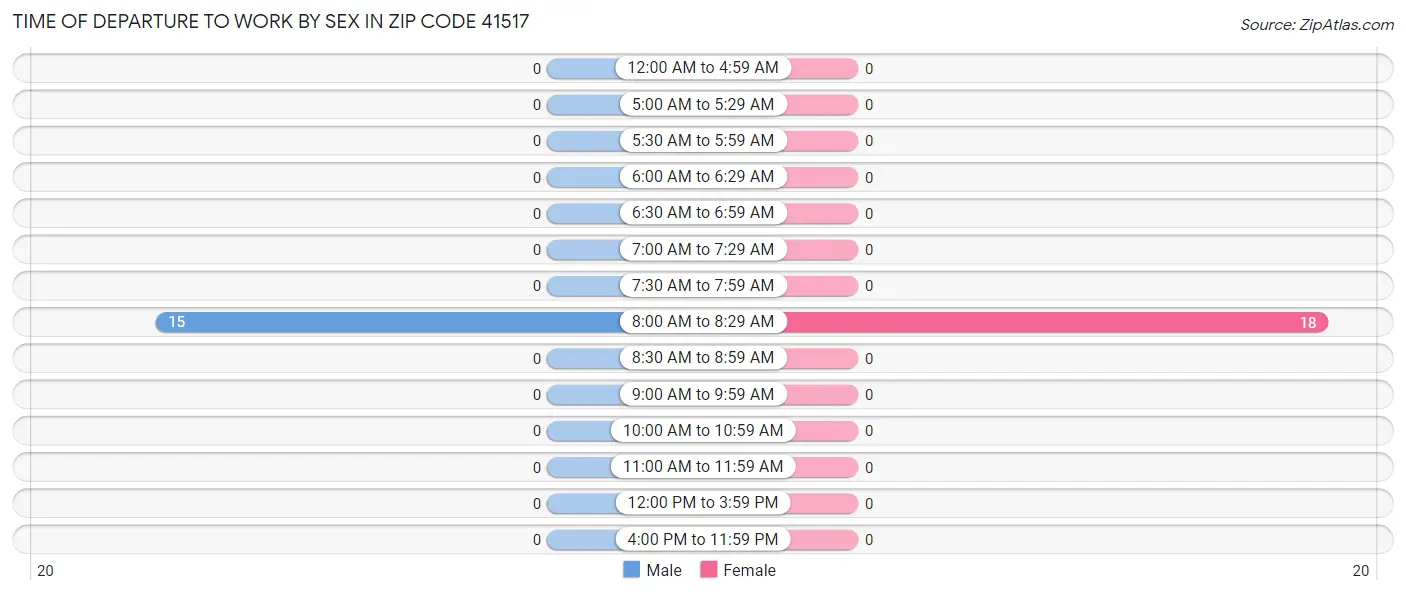 Time of Departure to Work by Sex in Zip Code 41517