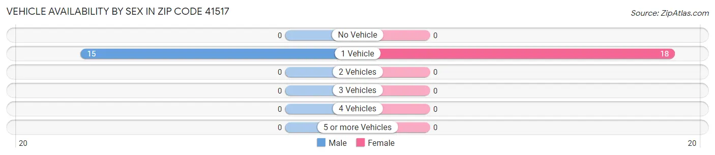 Vehicle Availability by Sex in Zip Code 41517