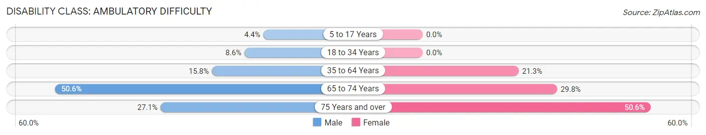 Disability in Zip Code 41522: <span>Ambulatory Difficulty</span>