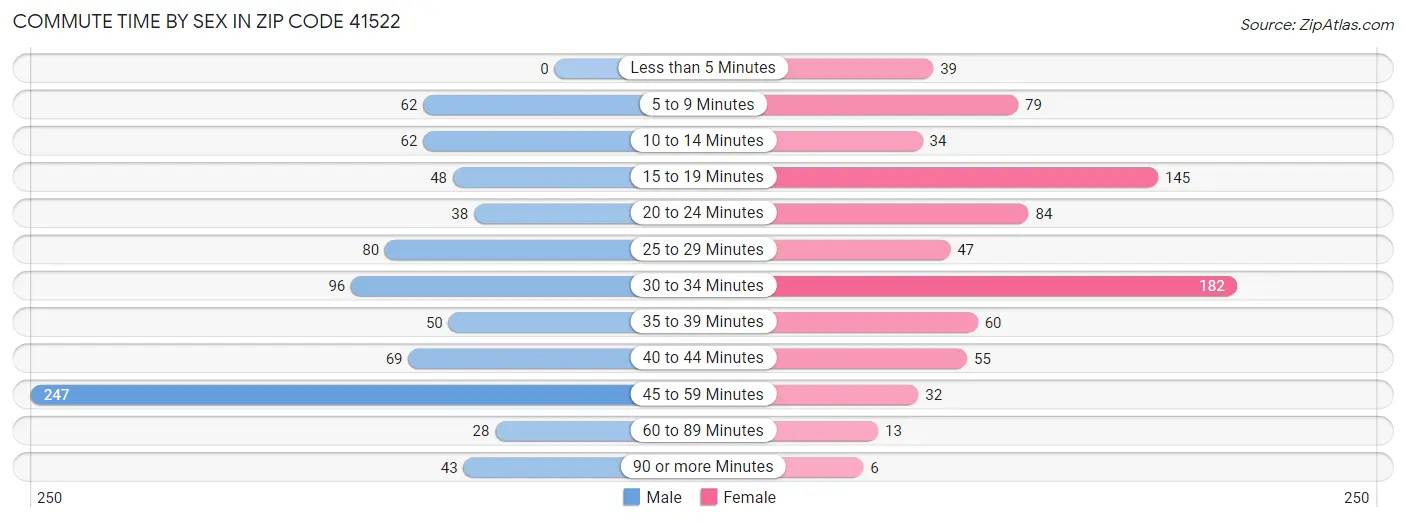 Commute Time by Sex in Zip Code 41522