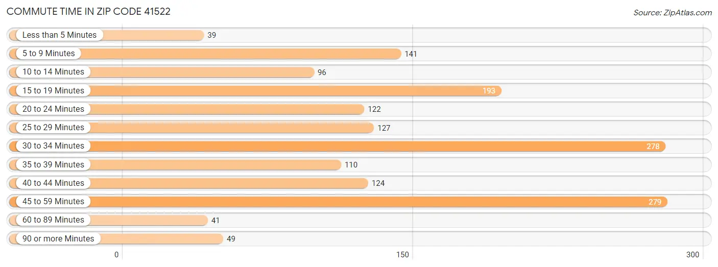 Commute Time in Zip Code 41522