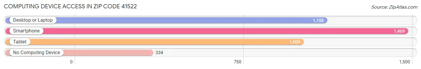 Computing Device Access in Zip Code 41522