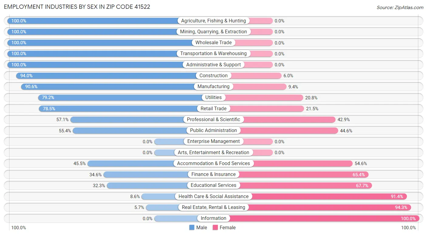 Employment Industries by Sex in Zip Code 41522