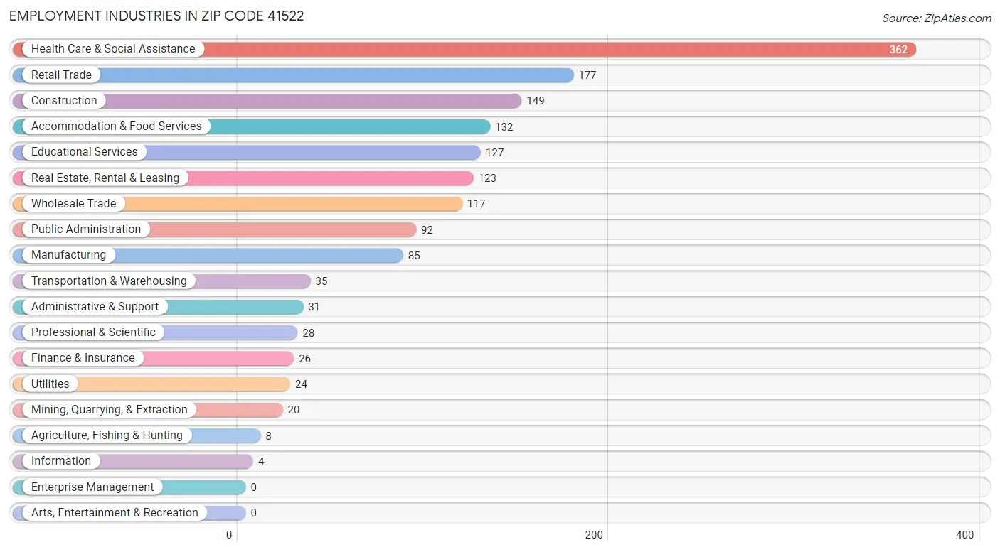 Employment Industries in Zip Code 41522