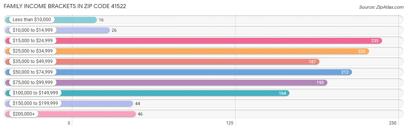 Family Income Brackets in Zip Code 41522