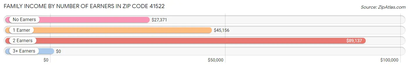 Family Income by Number of Earners in Zip Code 41522
