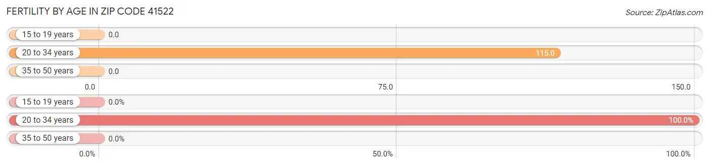 Female Fertility by Age in Zip Code 41522