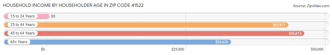 Household Income by Householder Age in Zip Code 41522