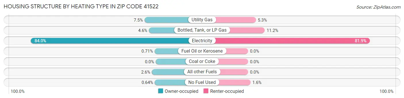 Housing Structure by Heating Type in Zip Code 41522