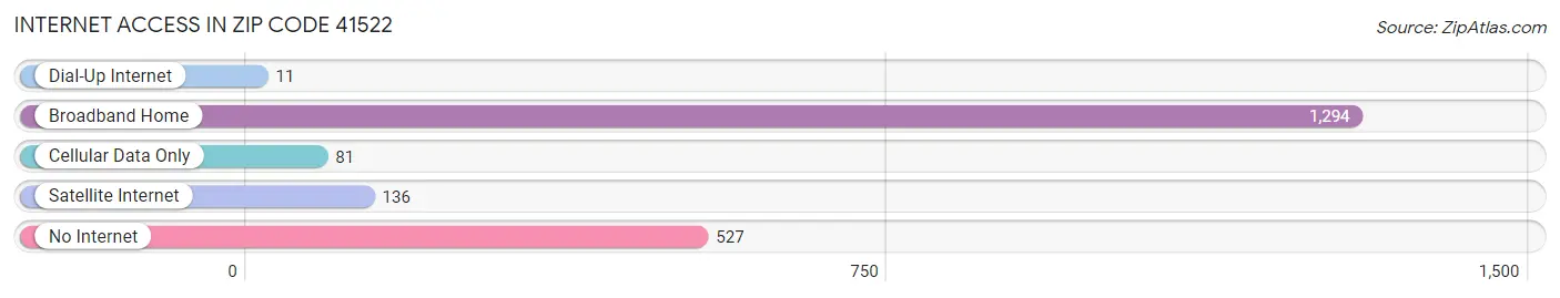 Internet Access in Zip Code 41522