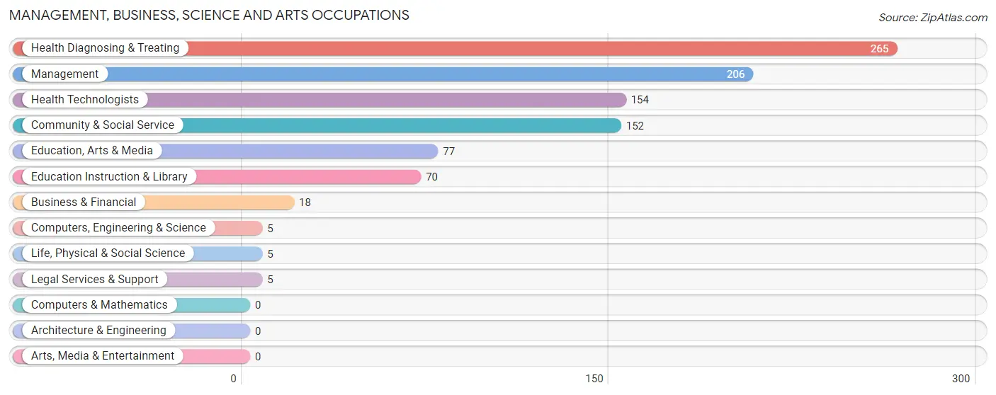 Management, Business, Science and Arts Occupations in Zip Code 41522